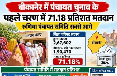 बीकानेर में पंचायत चुनाव के पहले चरण में 71.18 प्रतिशत मतदान, रुणिया पंचायत समिति सबसे आगे