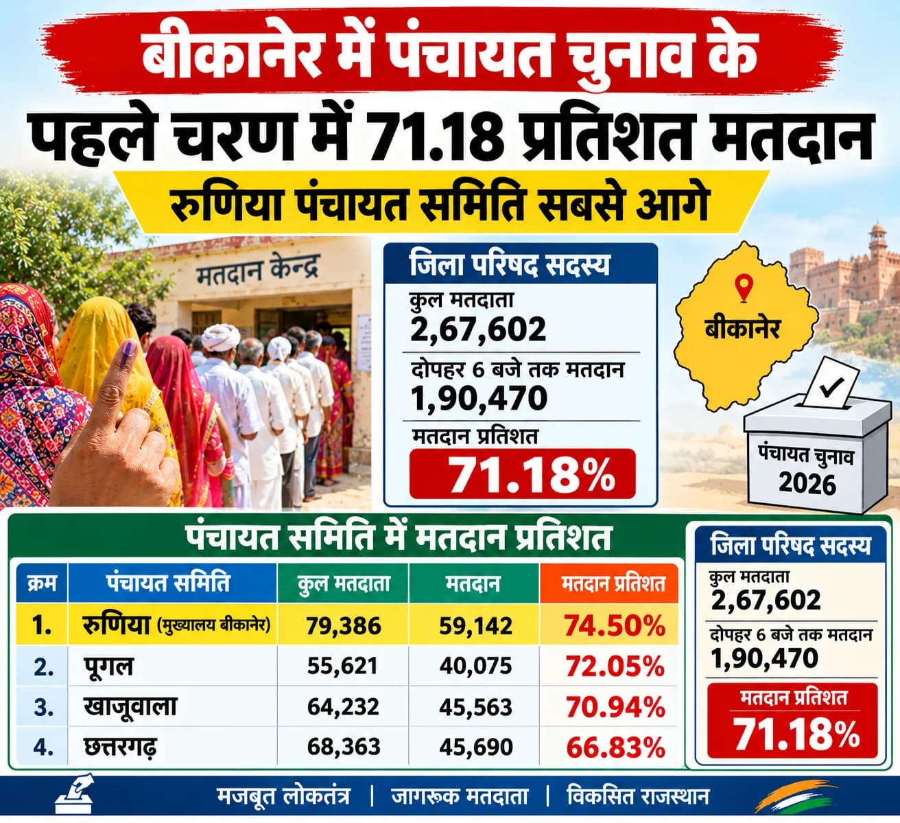 बीकानेर में पंचायत चुनाव के पहले चरण में 71.18 प्रतिशत मतदान, रुणिया पंचायत समिति सबसे आगे